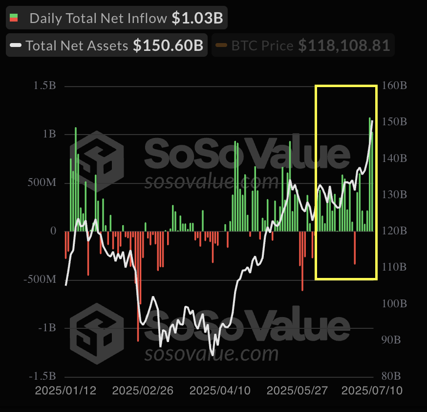 Mega_Fund's tweet image. Historic week for $BTC ETFs. For the first time ever, Bitcoin ETFs had back-to-back days with over $1B in net inflows:
Thursday, July 10th: $1.17B
Friday, July 11th: $1.03B
Notably, @BlackRock's $IBIT accounted for 84% ($1.85B) of all inflows during this period. This pushes…