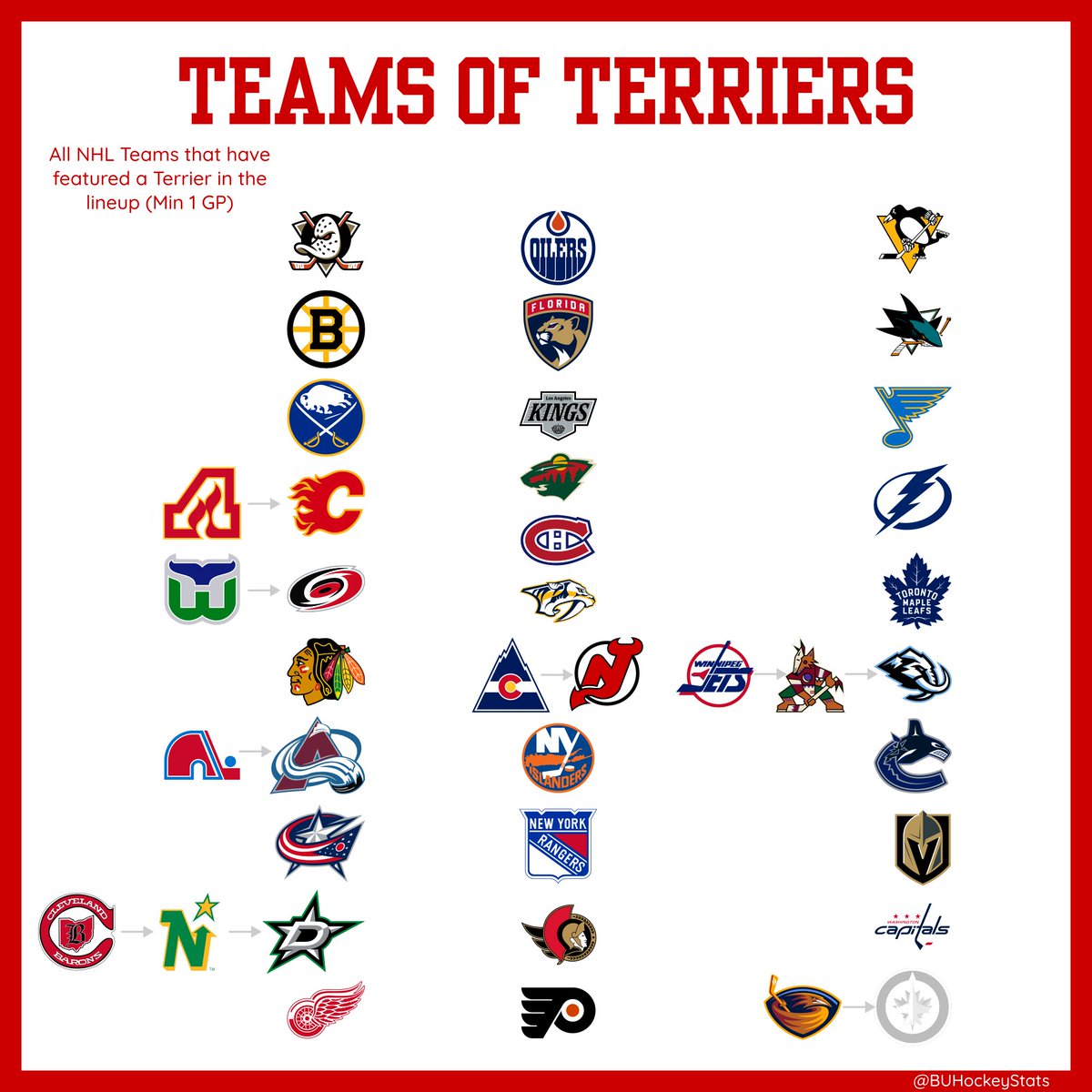 BUHockeyStats's tweet image. 39 Current or Defunct NHL Teams have featured at least 1 Terrier, including 31 of 32 Active Franchises (0 Terrier Kraken) and 30 of 32 Active NHL Teams (0 Terriers on the modern Winnipeg Jets)