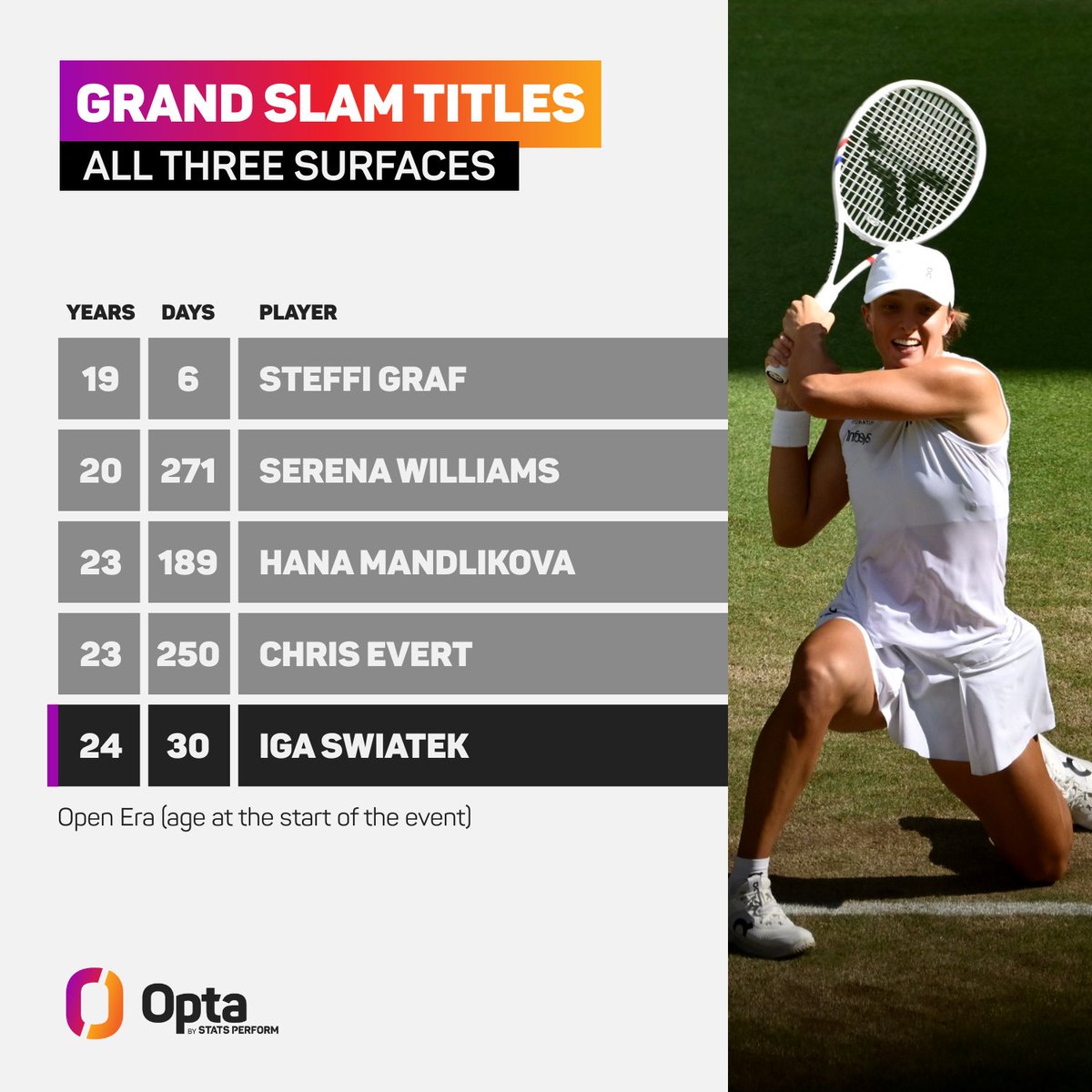 3/3 - Iga Swiatek is the fifth-youngest player to win Women’s Singles Grand Slam titles on all three surfaces in the Open Era - the youngest since Serena Williams in 2002. Diamond.

#Wimbledon | <a href="/Wimbledon/">Wimbledon</a> <a href="/WTA/">wta</a>