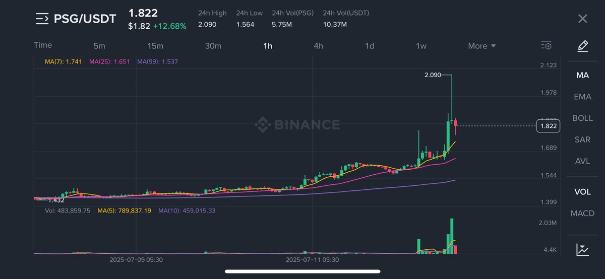 $PSG fan token heating up ahead of the weekend! 🔥

→ Just bounced to $1.82. 

→ Back above the moving average and holding well. 

→ Strength building as momentum shifts to the bulls. 

→ If $1.48 holds, $1.55 could be next. 

PSG play the Club World Cup final on Sunday,