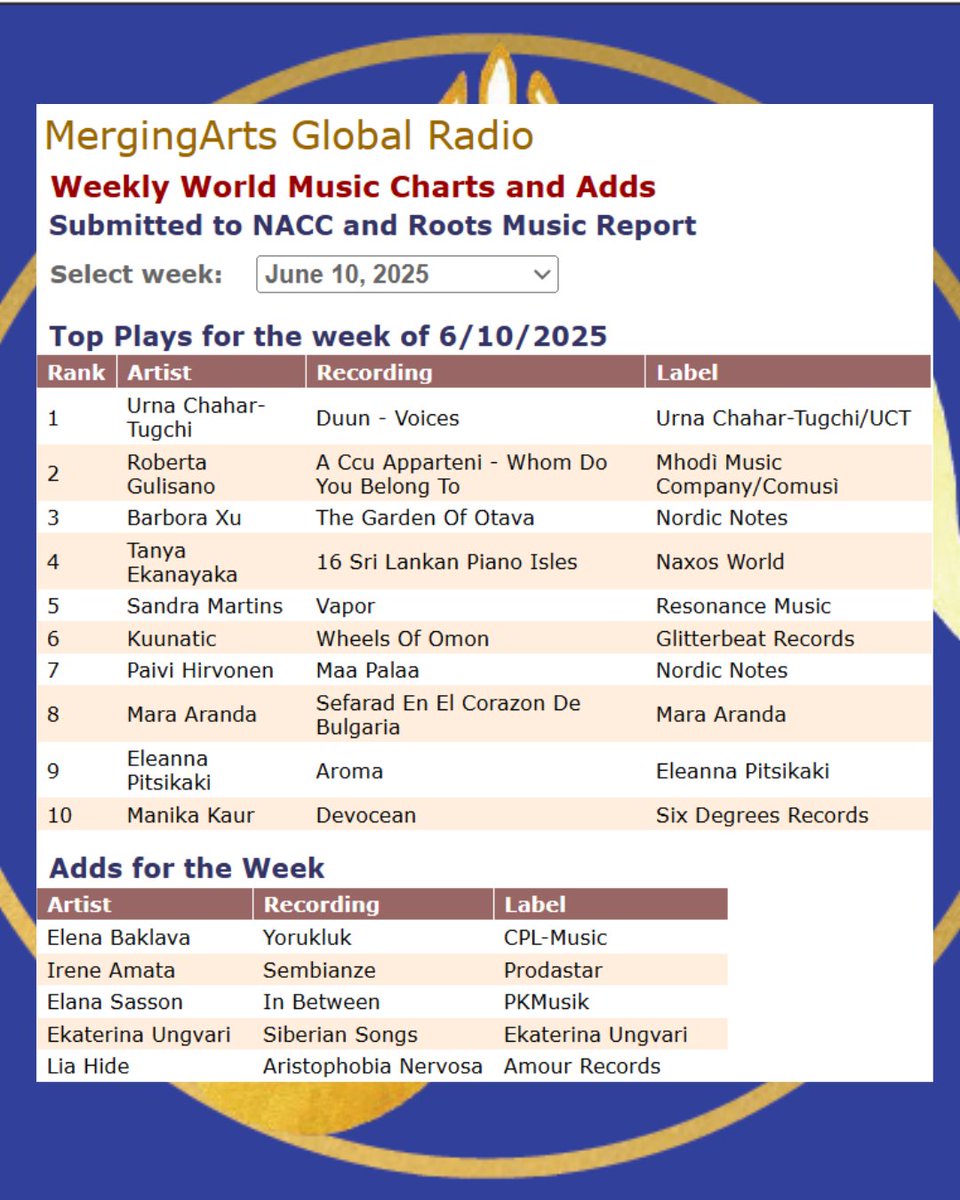 MergingArts (@mergingarts) on Twitter photo DJ Madame B reported our weekly our <a href="/mergingarts/">MergingArts</a> #worldmusicchart to @NACCChart & #RMR. Mongol Singer/Musician #UrnaChaharTugchi reached #1. Sicilian Musician <a href="/RobertaGulisano/">Roberta Gulisano</a> explored roots at #2. Czech Singer and Multi-Instrumentalist <a href="/BarboraXu/">Barbora Xu</a> hit #3. mergingartsproductions.com/Radio/WorldMus… DJ Madame B reported our weekly our <a href="/mergingarts/">MergingArts</a> #worldmusicchart to @NACCChart & #RMR. Mongol Singer/Musician #UrnaChaharTugchi reached #1. Sicilian Musician <a href="/RobertaGulisano/">Roberta Gulisano</a> explored roots at #2. Czech Singer and Multi-Instrumentalist <a href="/BarboraXu/">Barbora Xu</a> hit #3. mergingartsproductions.com/Radio/WorldMus…