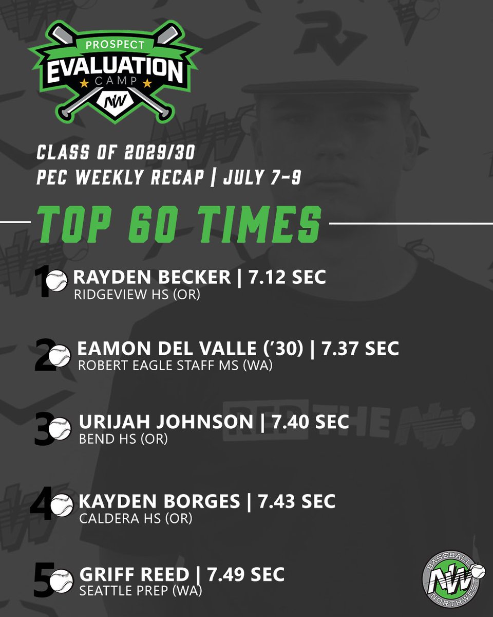 This week’s top speedsters🏎️ #RepTheNW