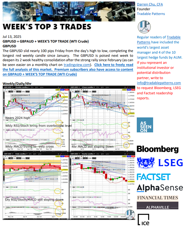chu_darren's tweet image. $GBPUSD Falls for 4th Straight Day and Vulnerable to Deeper Consolidation by Mid Week
Login to #TradablePatterns to preview more of today's #TechnicalAnalysis of $GBPUSD $FXB, $GBPAUD + #WeeksTopTrade ( $CL_F $OIL)   

#Pound #Sterling #WTICrude