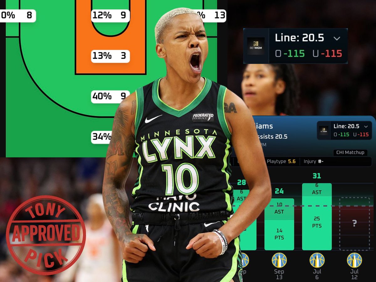 TonysPickz's tweet image. 🏀 WNBA Play #1 (7/12):

Courtney Williams o20.5 PA (-115 BetMGM) #Recognize

Courtney has been balling lately. She has gone over this line in her last 3 games, averaging 26.67 PA. 

Today she faces a Chicago Sky team that ranks dead last in points &amp;amp; tenth in assists allowed to…