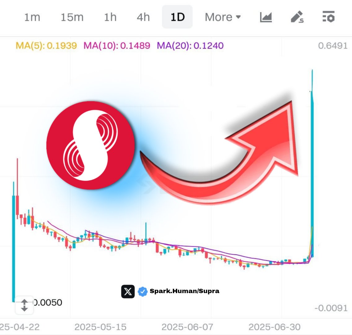 Some never believed.🤔🤔

But it's happening 🤓🤓🚀🚀🔥🔥
$Supra will get where BTC is🚀.

If you believe and are bullish,
Comment $Supra in the comment section 👇