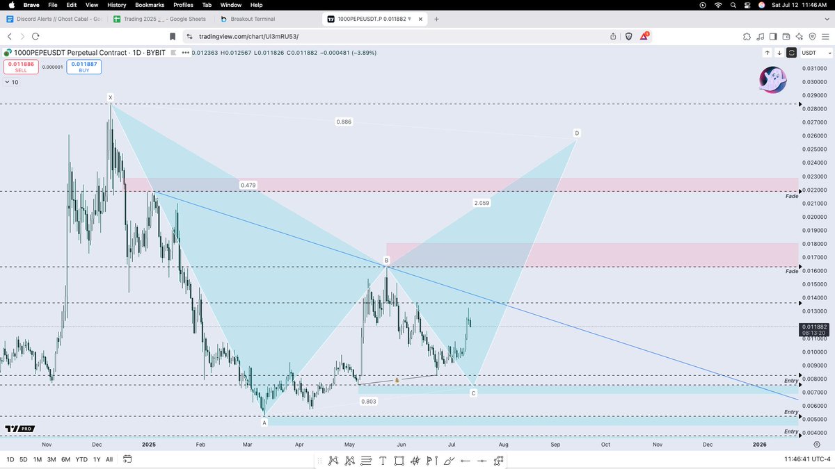 $PEPE - looking for this. Strong wave structure.