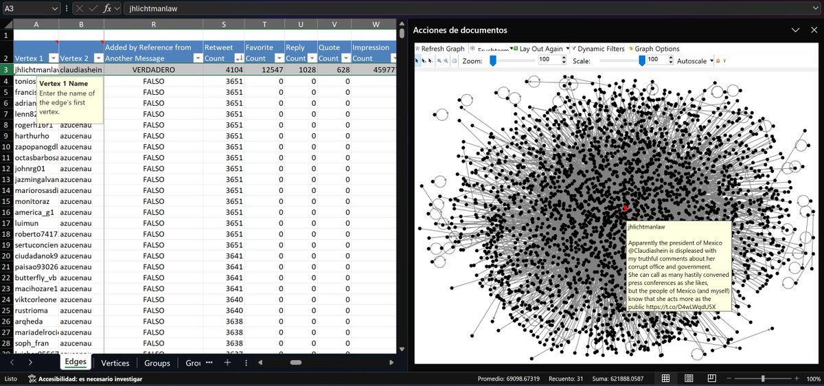 Morpheus_mx1's tweet image. Contestar con enfoque populista provocó la peor tormenta de verano para la Presidenta con el caso Ovidio y su abogado.
El post de Lichtman va superar el millón de views.
Él es quien está en el centro, pese a no tener vértices fuertes con otros.
Muestra: 6287 mil posts #NodexlPRO