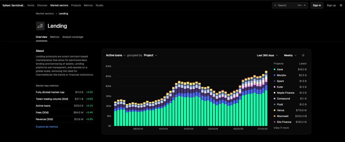 mrboss_eth's tweet image. The lending market has reached new ATHs of $29.5B in active loans. Aave has been and is leading the chart with $19.0B in active loans across ethereum and other l2s.
-> That's almost 65% of all active loans across defi industry.
@aave - The unrivaled leader of defi forever🔺