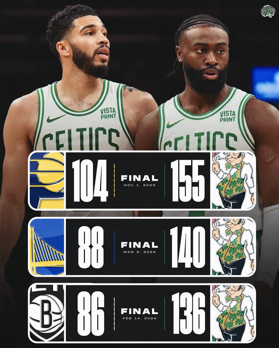 CelticsMuse's tweet image. The only team in NBA history to win 3 games by 50+ points in a single season:
— The Boston Celtics (2023-2024)