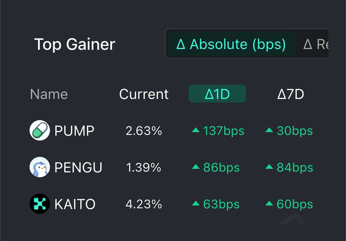 Hi 👋 

How’s your snap 🫰 journey on <a href="/cookiedotfun/">Cookie DAO 🍪</a> going ?

Hope you good 🥺?
Hope you still bullish on 

<a href="/JoinSapien/">JoinSapien</a> 
<a href="/OpenledgerHQ/">OpenLedger</a>
 <a href="/recallnet/">Recall</a> 
<a href="/elympics_ai/">Elympics</a> 
<a href="/vooi_io/">vooi</a> 
<a href="/tenprotocol/">TEN (🔟/🔟)</a>

ILY 🫶 I know it’s hard 
but but keep believing on dem good 👍 projects 
We will win 🏆 ✅
