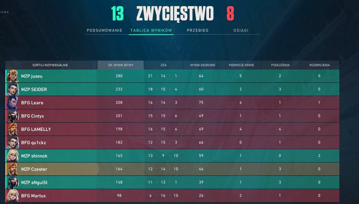Czester (@czesterval) on Twitter photo 1;0 in upper swiss <a href="/valleague_ne/">Samsung Odyssey Challengers NORTH//EAST</a>
13-8 vs <a href="/BitfixValorant/">Bitfix Valorant</a>
<a href="/Metizport/">Metizport</a> <a href="/MetizportVAL/">Metizport Valorant</a> 1;0 in upper swiss <a href="/valleague_ne/">Samsung Odyssey Challengers NORTH//EAST</a>
13-8 vs <a href="/BitfixValorant/">Bitfix Valorant</a>
<a href="/Metizport/">Metizport</a> <a href="/MetizportVAL/">Metizport Valorant</a>
