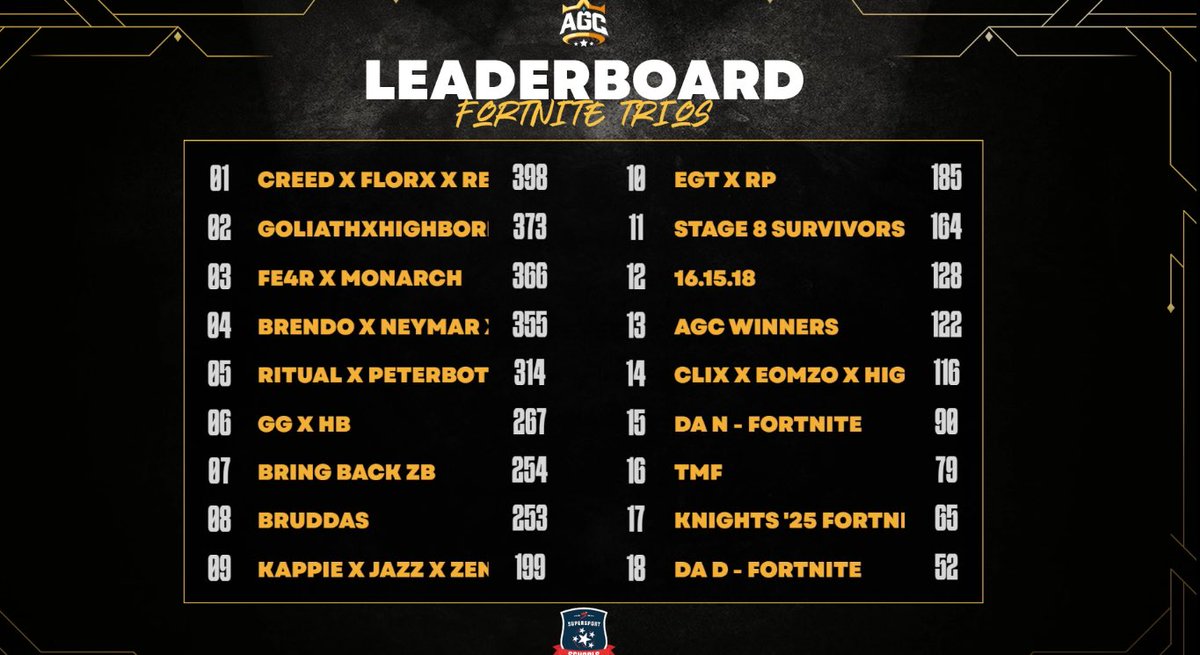 🏆1st in AGC25 LAN W/<a href="/Reapsii/">Camm</a> &amp; <a href="/Florx313/">Florx</a> (+15 000$) made sure the king kept his throne 👑 

Shoutout <a href="/FE4R_Esports/">FE4R</a> for giving me this insane opportunity ❤️ glad I could come out and prove everyone wrong