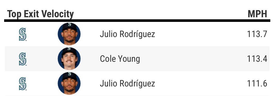 _jpevans_'s tweet image. Don’t mind me… just a 113 mph double from a slap-hitting rookie 2B