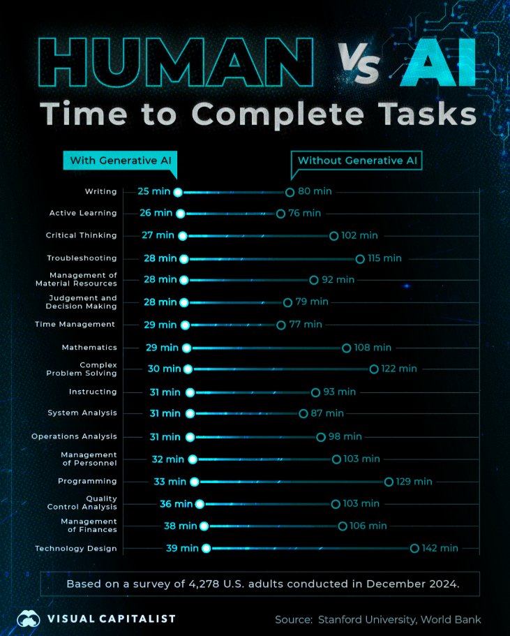 How fast AI is compared to humans: