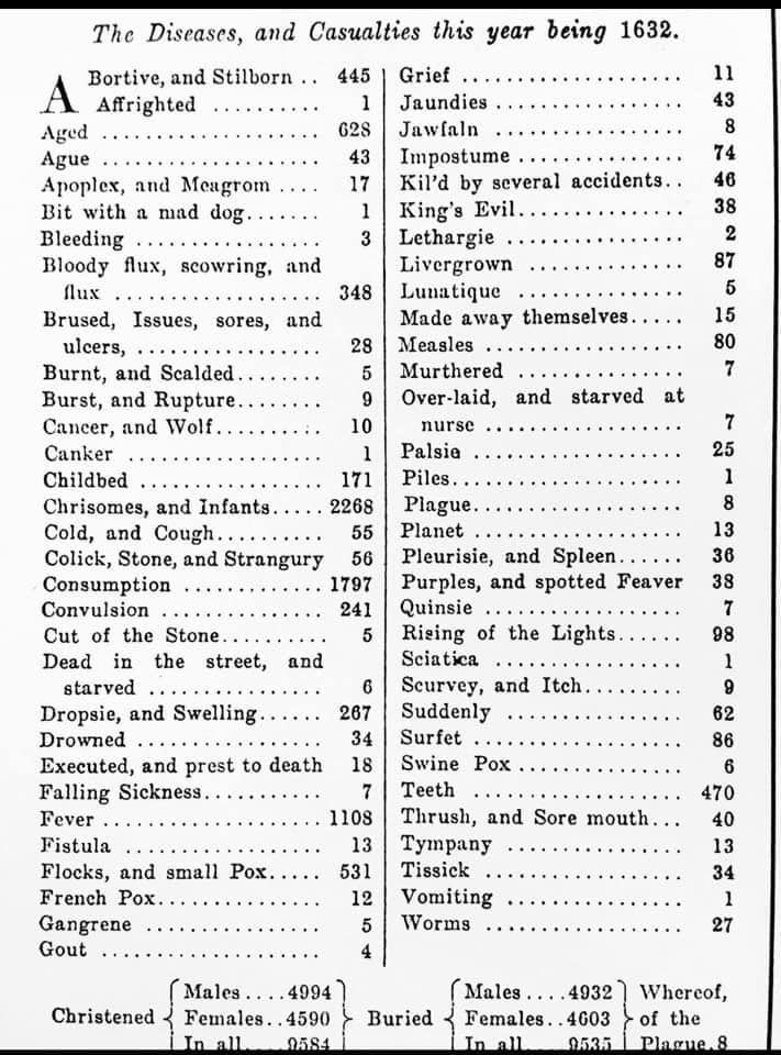 Causes of death in London in 1632 🪦💀 - what stands out here?
