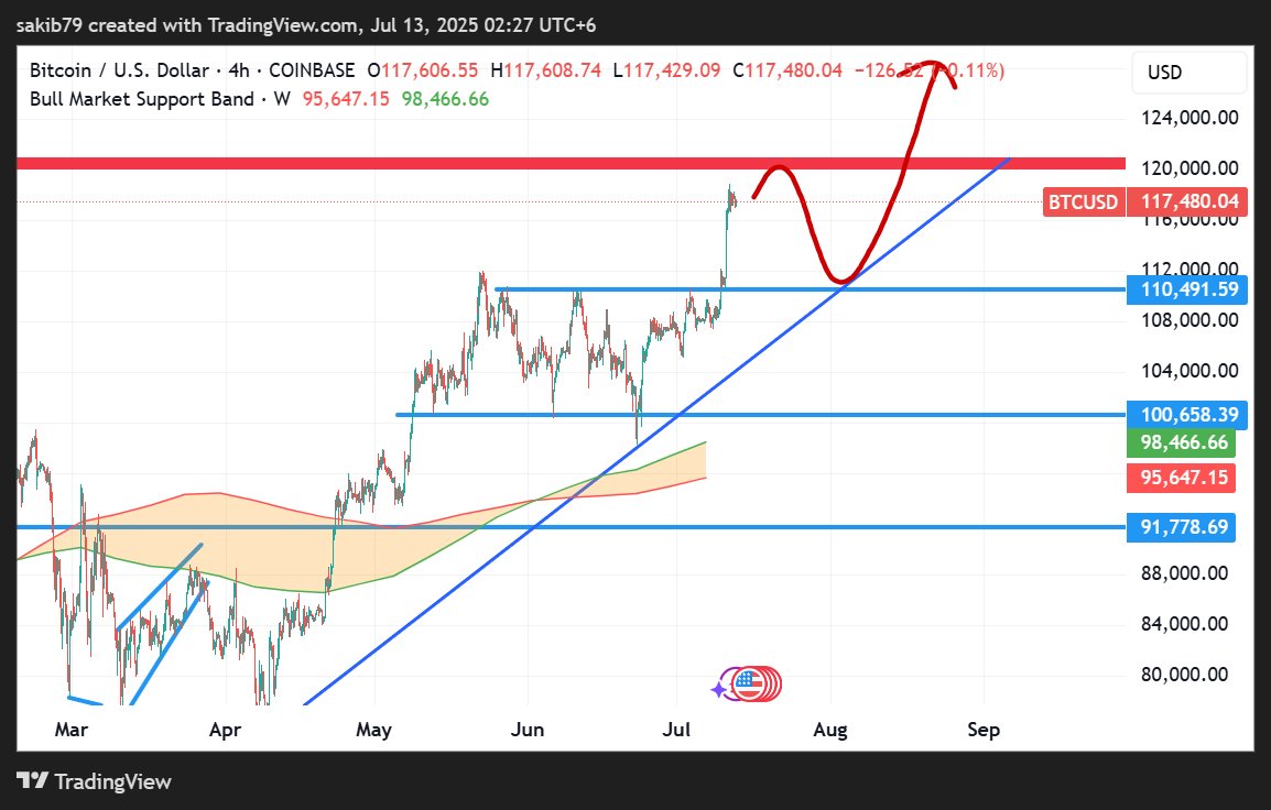 Probable scenario
#BTCUSD #BTCUSDT #Bitcoin