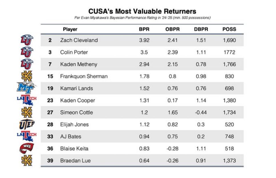 I think it’s a good thing when you have the top 3 returning players in the conference