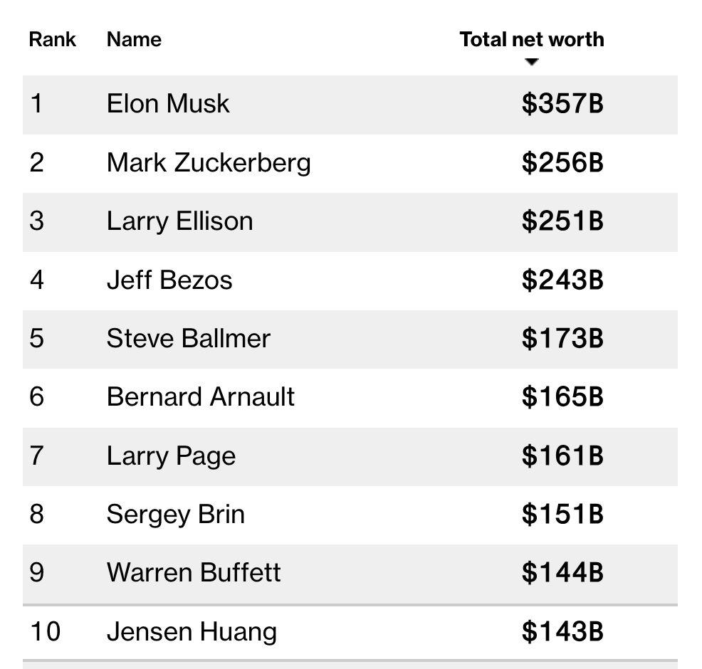 🚨 BREAKING : Jensen Huang, CEO di Nvidia, entra nella lista delle 10 persone più ricche al mondo con un aumento di $28,7 miliardi nel 2025.
