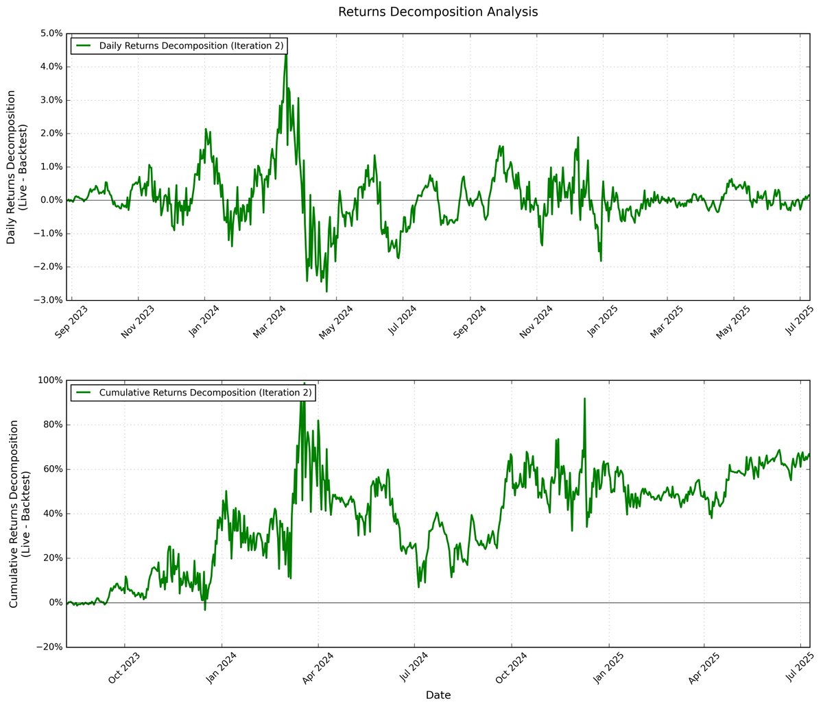 how does my live trend performance compare to general trend models in crypto?

I'll go through a few variations of different trend styles, and decompose my long-only trend model return as I go.

first why should I decompose my returns?