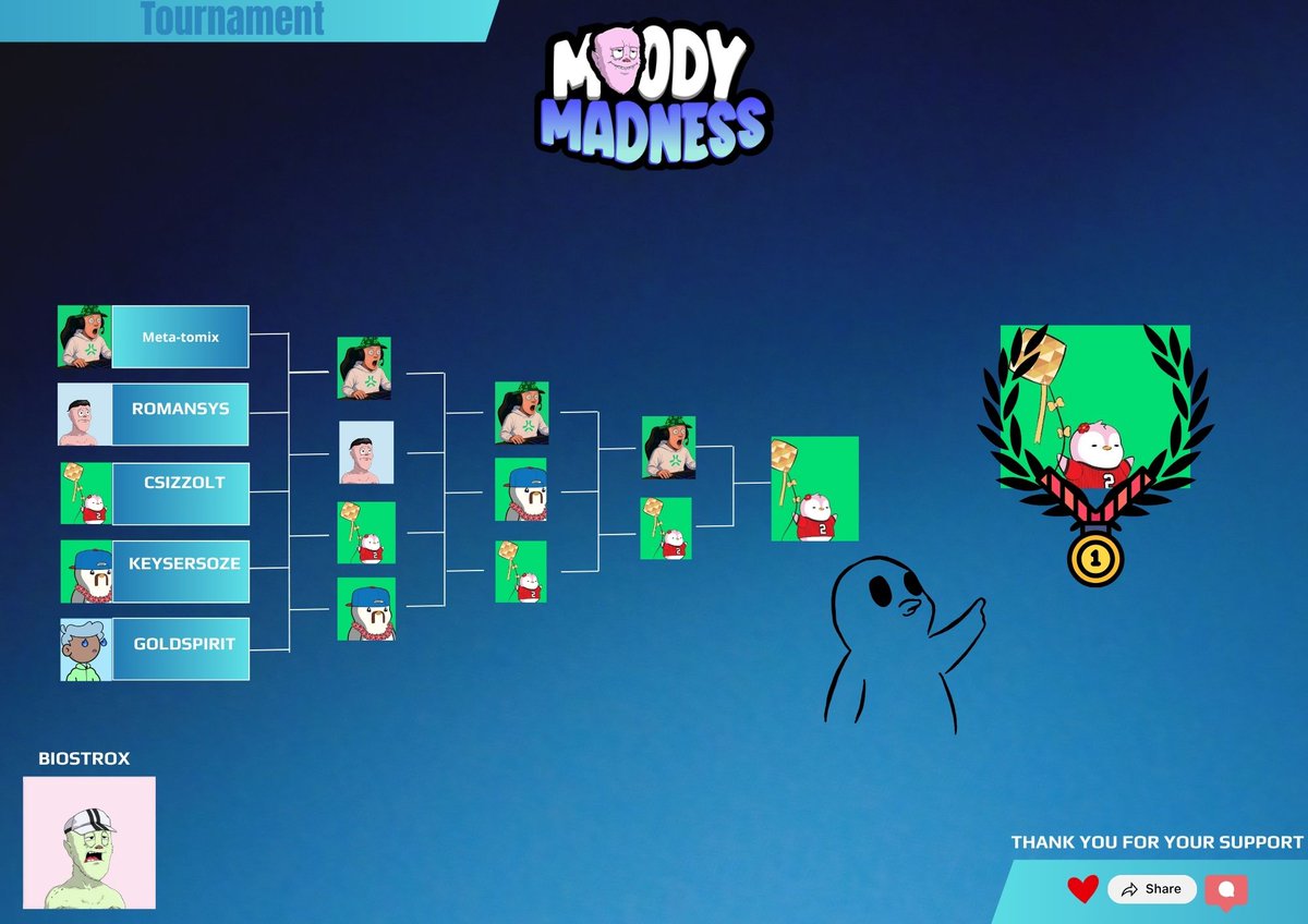 Didy Biøs🫡 (@biostrox) on Twitter photo Tournaments are over, quick but fun.
Don't forget there's a surprise for all participants.
What is this surprise?👀
thanks <a href="/MoodyMights/">Moody Madness</a> and <a href="/AbstractChain/">Abstract</a> Tournaments are over, quick but fun.
Don't forget there's a surprise for all participants.
What is this surprise?👀
thanks <a href="/MoodyMights/">Moody Madness</a> and <a href="/AbstractChain/">Abstract</a>