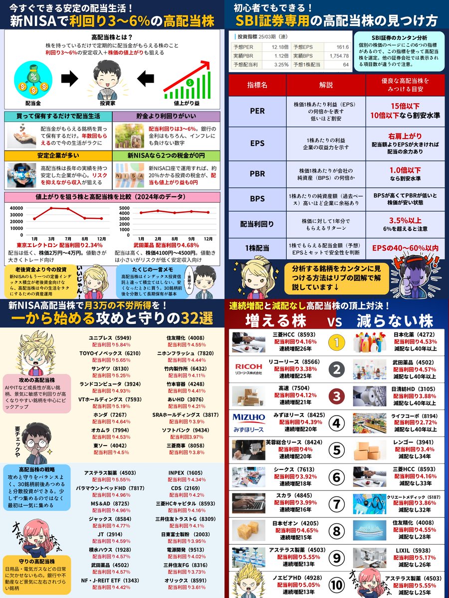 ほったらかしで月3万円 新NISA×高配当株で初心者でもできる安定収入づくり 消費税減税やビットコインに期待するより  SBI証券ではじめたい資産形成のロードマップ【図解4枚セット】