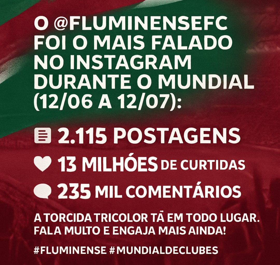 O <a href="/FluminenseFC/">Fluminense F.C.</a>  foi o mais falado no Instagram durante o Mundial (12/06 a 12/07):
<a href="/PerfilDaCentral/">Central FLUMINENSE</a>  <a href="/NasceOflu/">NASCE O FLU 🇭🇺✝️</a> 
📝 2.115 postagens
❤️ 13 milhões de curtidas
💬 235 mil comentários
A torcida tricolor tá em todo lugar. Fala muito e engaja mais ainda!
#Fluminense #MundialDeClubes