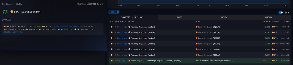ChazzonKe's tweet image. looks like @IonicDigital has sent another 72.75 BTC to the Anchorage Digital sales wallet with a further 91.98 going to an unknown wallet (possibly custody).  This is in addition to the 96.52 Ionic sent to the same sales wallet 3 week ago. Pushing what appears to be a total sale…