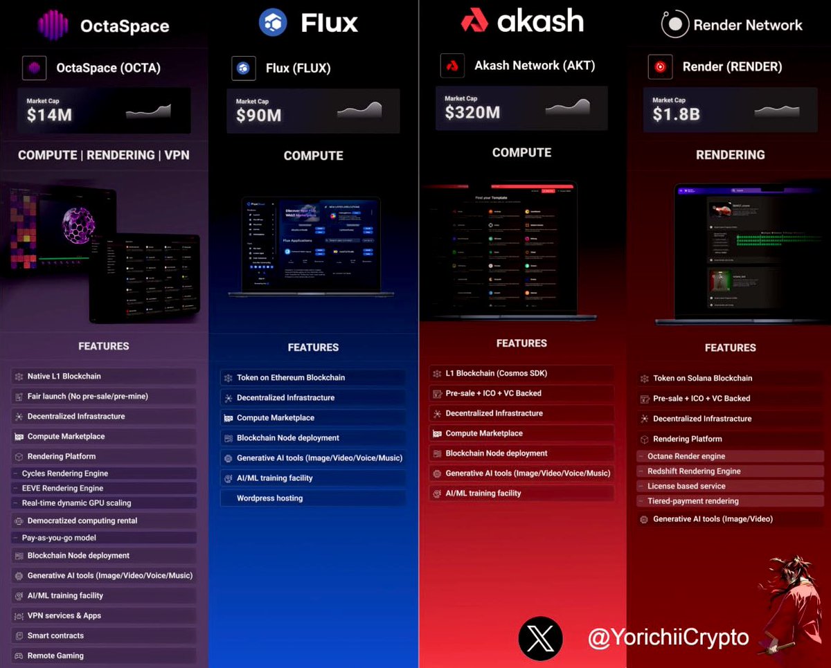 YorichiiCrypto's tweet image. The ULTIMATE Decentralized Compute Head-to-Head 🥊
Binance has made a post hinting at a possible GPU/AI 2.0 narrative that reads like this : “ AI needs GPUs. Crypto needs community. The future needs both.”
After spending countless hours delving deep on these projects, $FLUX…