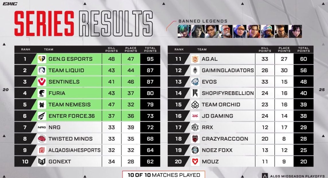 Knoqd's tweet photo. still never missed a finals at LAN shoutout to my teammates for staying locked after a rough start and bringing it back. finals tomorrow 🫡 https://t.co/zFyD5IXyd6