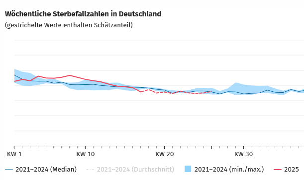 Bis Ende Juni 2025 in Deutschland genau Nullkommanull Hitzetote. Dafür eine deutliche Übersterblichkeit im kalten Februar und März. Diese ganze Propaganda ist so lächerlich.
