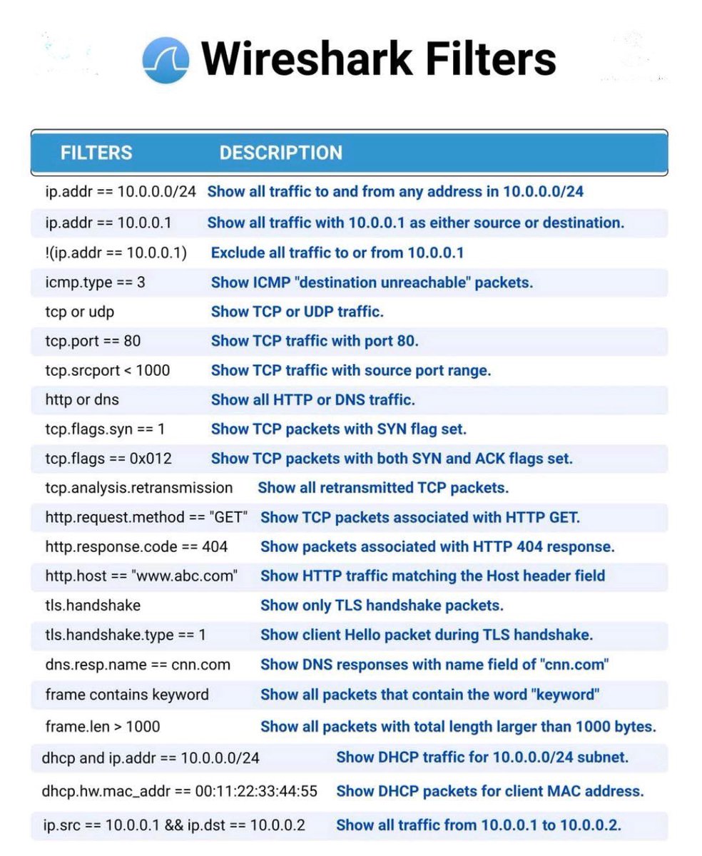 🕵️‍♂️ Wireshark Filters: Cut Through the Noise, Capture What Matters

When you’re digging into packet data, smart filtering is everything. Here’s how to make the most of Wireshark’s power