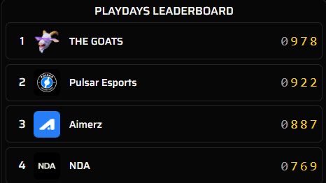 Day 2 we move down to 3rd 😅

This is just the beginning of a dynasty being built 🏆

<a href="/ElyXtf/">ElyX+</a> 
<a href="/xRomaTf/">RomaTF</a>
<a href="/Raimk_exe/">Raymke</a>