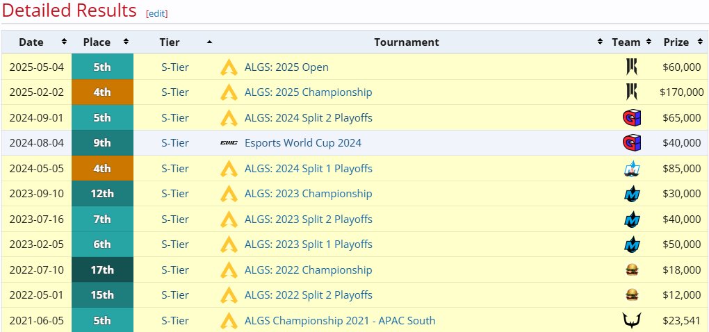 So many heartbreaking exits, but for me, none more so than <a href="/ItsEmtee_/">SR Emtee</a> 💔

He doesn't make a LAN finals for the first time since the inception of ALGS. 11 Finals in a row, including being 1 of 2 teams to make the insane LCQ gauntlet run in EWC last year. What a streak 🫡