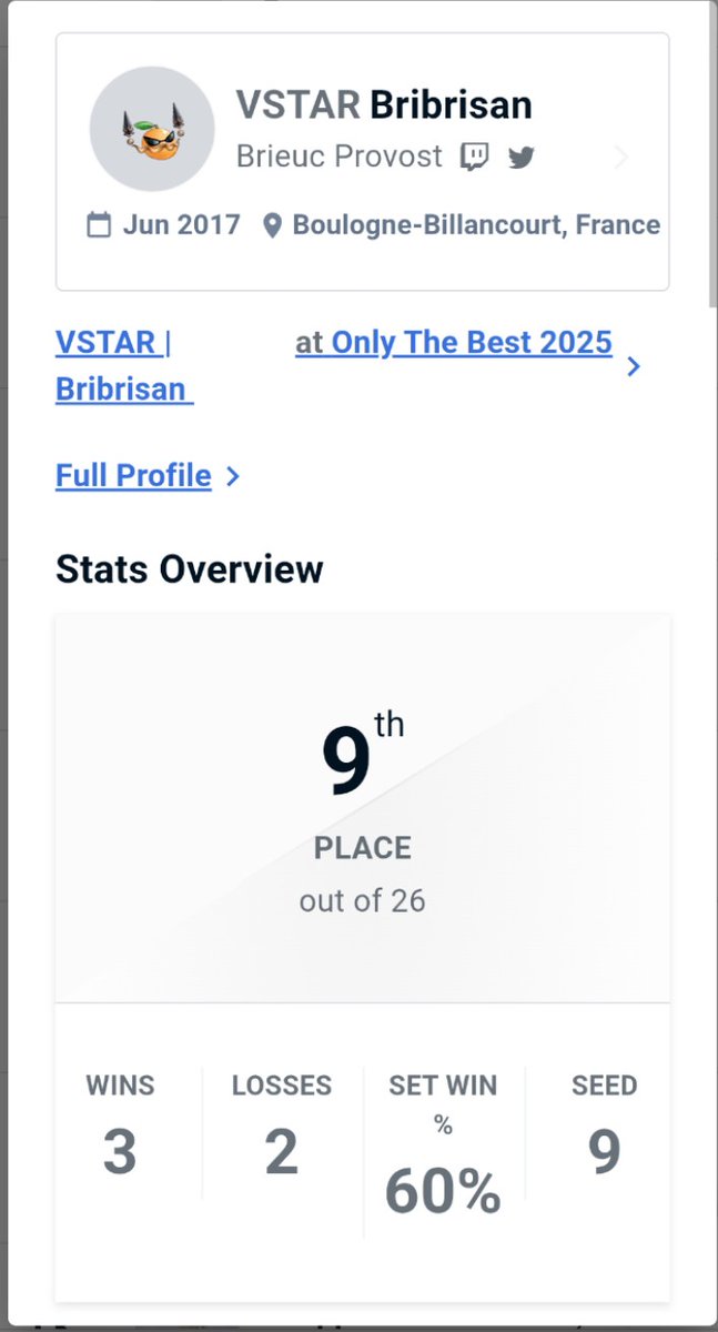 Fin de cet OTB pour moi. 9eme place, je m'attendais pas a beaucoup mieux meme si ca ne semblait pas impossible sur le papier, perdu contre <a href="/Lukaa_45/">Luka -.-</a> et <a href="/arefouu/">Arefu</a> , ils sont trop fort pour l'instant. Mais je ne fais qu'ameliorer mes resultats offline. 
Prochaine etape : UFA
