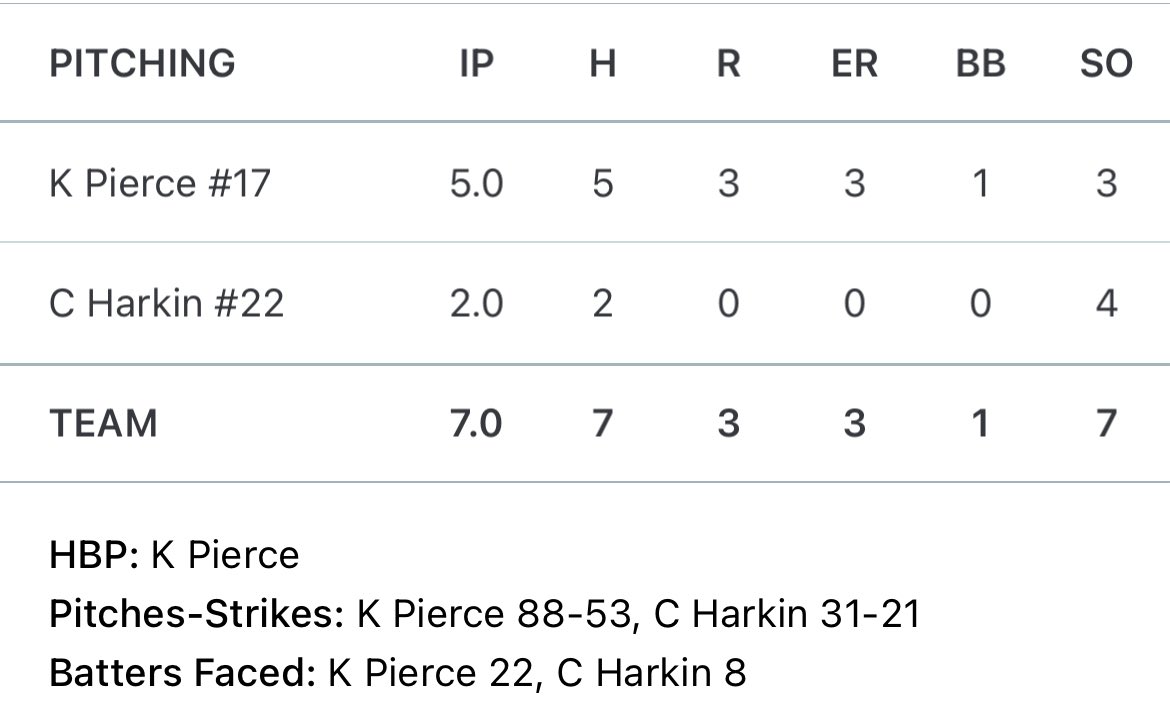 ColeHarkin22's tweet image. Good day today at the @IowaPG WWBA North Championship. Threw 2 innings in relief against a quality GTS team with 68% strikes. Also went 1/3 with a double.
@AthletesHQElgin @PG_Scouting