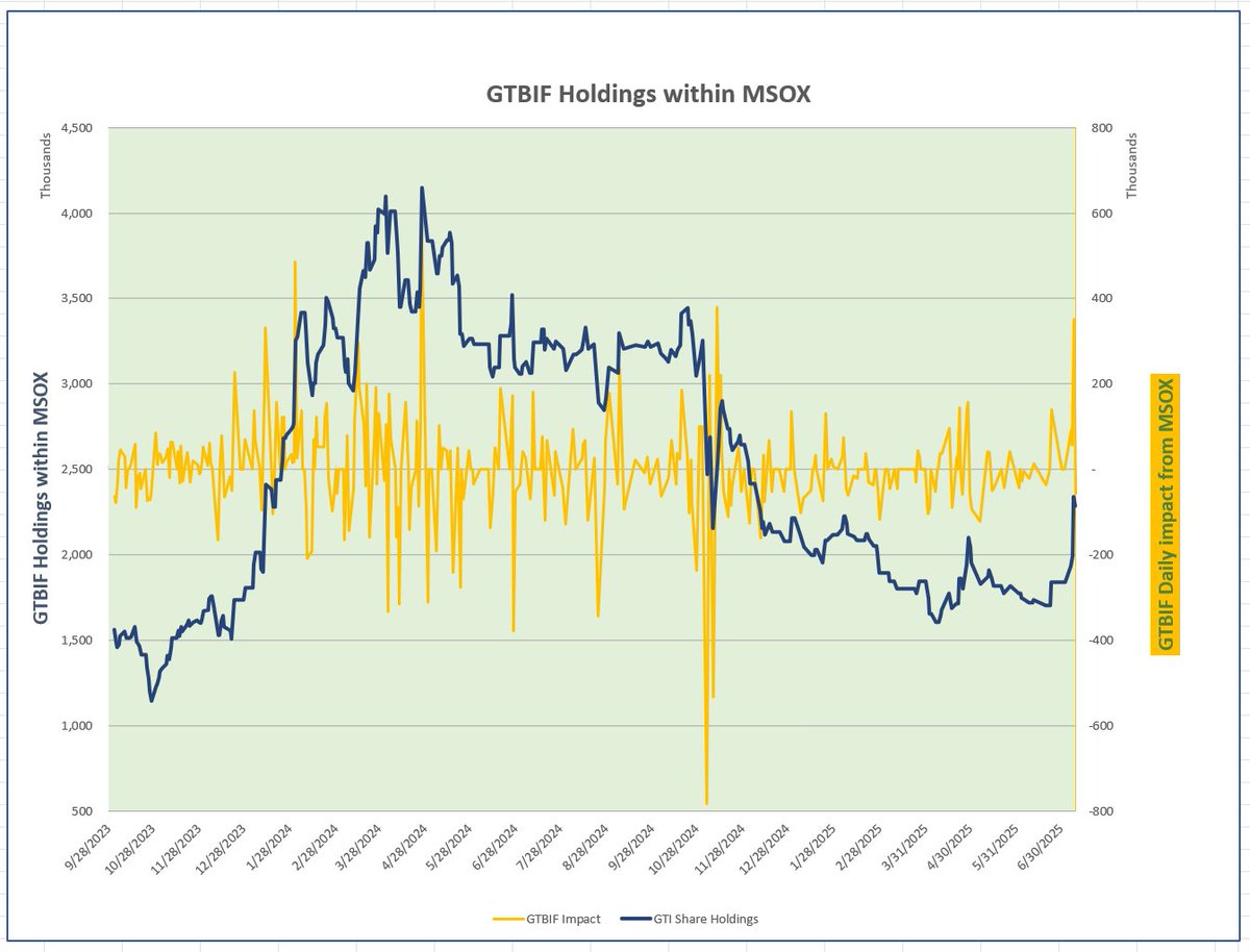 bmacd36's tweet image. Further to yesterday's discussion, let’s examine the $MSOX story with some detail. You can’t say something is good or bad if you don’t know why. MSOX is a leveraged ETF which is designed to amplify the daily returns of the $MSOS basket of stocks by a factor of 2x. While this…