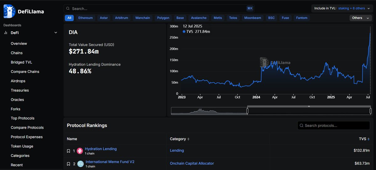 Slow and Steady In The Works

- DIA has been silently making serious big moves with no hesitation, the team has been working tirelessly to make sure investors get the best of their investment.

- Builders are getting what they want to help
them build dApps with fundings from