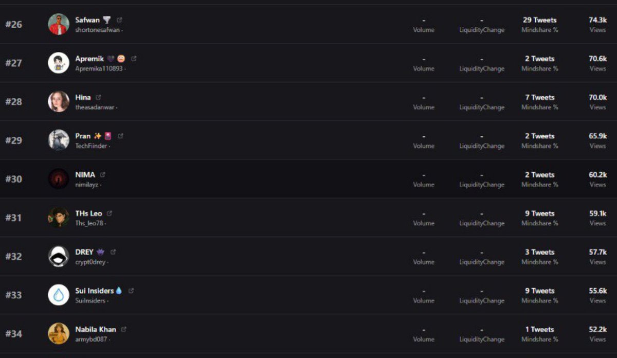 🤟This is my rank on the <a href="/GiveRep/">GiveRep</a> leaderboard.
🩶I like this, it's a great project.
💰This campaign is also the Momentum X OKX campaign with a $1 million reward pool.
🥹What do you think of my rank?
<a href="/MMTFinance/">MomentumⓂ️Ⓜ️T</a> #MomentumCryptopedia #OKX #Rewards #PRIZE