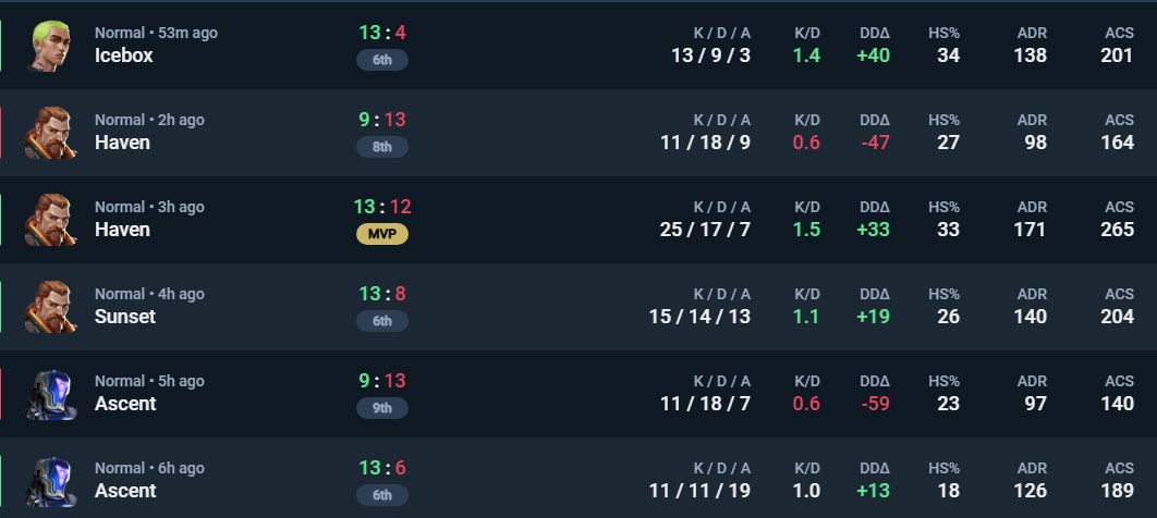 Nakir (@nvkirval) on Twitter photo We ended out of playoffs but we put up a really good performance against good teams and players. For the short time of the preparation I think we did a pretty solid result anyway and cannot wait to see what we can achieve in future <a href="/mackoesports/">MACKO™ Esports</a>.
Ggs. We ended out of playoffs but we put up a really good performance against good teams and players. For the short time of the preparation I think we did a pretty solid result anyway and cannot wait to see what we can achieve in future <a href="/mackoesports/">MACKO™ Esports</a>.
Ggs.