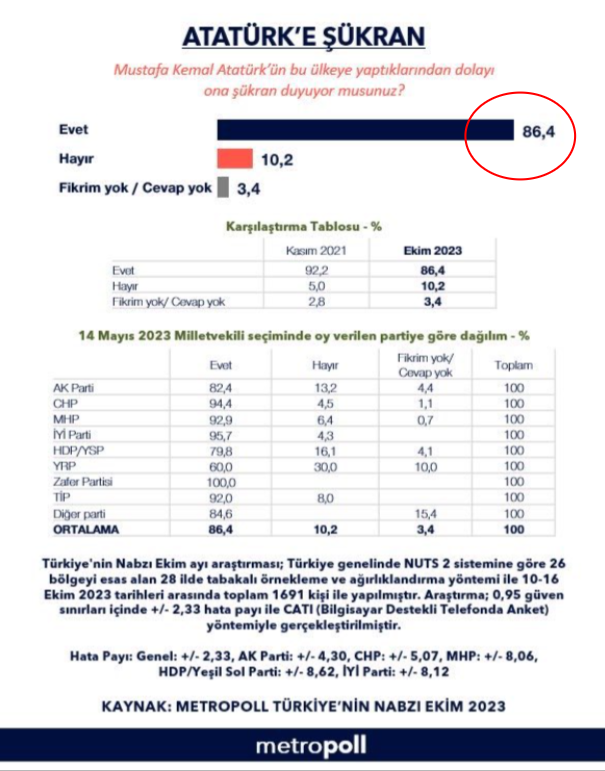 T.C.'yi darbe ile yıkmayı hayal eden Furkan, Mücahit Birinci gibi Atatürk düşmanı bölücü teröristlere hatırlatılır:

Daha bir kaç gün önce TC düşmanı Çamlı'nın anketinde Atatürk'ü seven halk topunuzu tükürüğünde boğdu.
Azgın azınlıksınız, bunu aklınıza sokun!

AKP MHP DEM