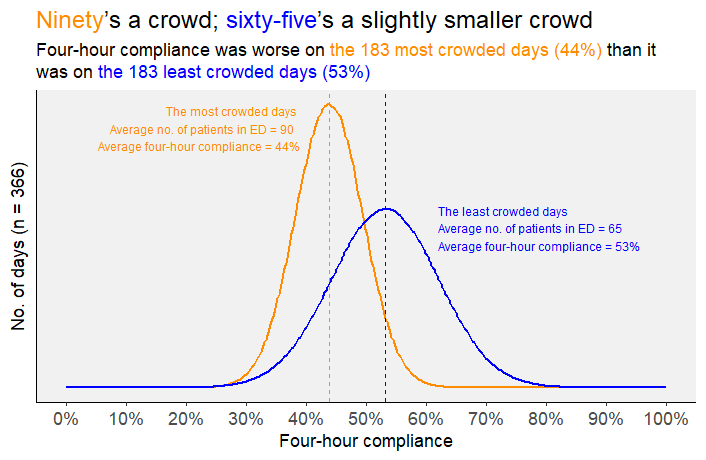 kurtstat's tweet image. Another attempt to visualize the difference that ED crowding makes to four-hour compliance. I've 'smoothed out' the distributions (so that they're both 'perfect' Normal curves) to try to make the point clearer. The means and standard deviations are real, though. #rstats #ggplot2