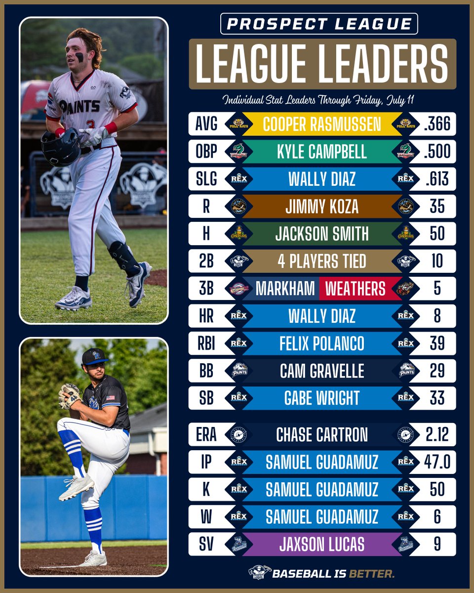 Your League Leaders on Saturday of Week 7! 🥇🥈

Who is going to take home the hardware in the end? #BaseballIsBetter