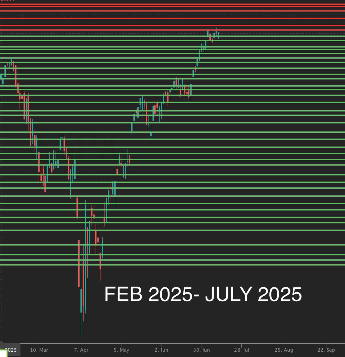 EliteOptions2's tweet photo. When $SPX recovered from the Covid crash in 2020, it ended up rallying 1400 points before a major top formed. SPX moved from 3391 in 2020 to 4818 into late 2021. 

$SPX crashed again this year from February to April from 6147 to 4835. The recovery is identical to the covid recovery in 2020. If history repeats itself we can see $SPX to 7000+ by early next year.

Everyone that things this stock ran too much, that stock is overvalued, the index is overextended are going to get taught an expensive lesson. The opportunity cost of sounding smart and predicting tops is not worth it. Ride the momentum and ride this wave because it's going to present many opportunities to grow your account.

Follow. The. Money. 

That's the game.