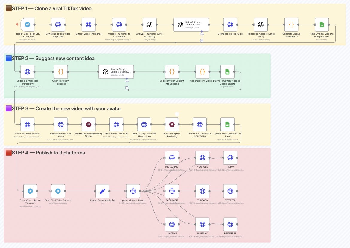 jamescoder12's tweet image. HOLY SH*T… This AI Agent does everything 🤯
Built in n8n :
🔁 Clones viral TikToks
✍️ Rewrites w/ GPT-4o
🎥 Auto creates avatar videos
🎬 Adds captions & edits
📤 Posts to 9 platforms (TikTok, IG, YT, X…)
🔁 Like+RT
✅ Reply “Steal”
🤝 Follow me & I’ll DM you workflow FREE.