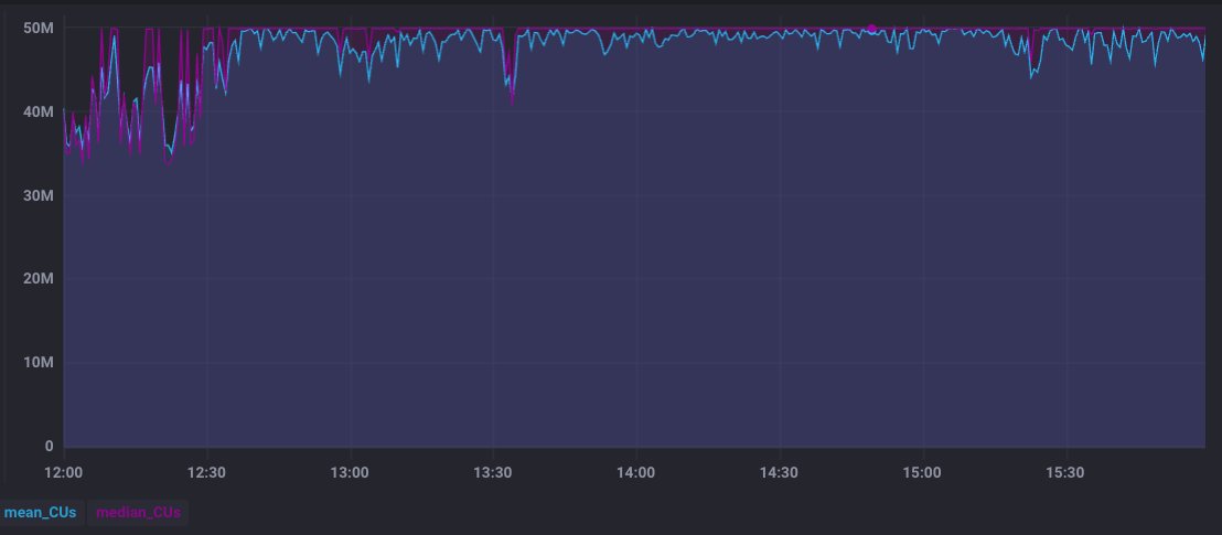 bw_solana's tweet image. 🥱🥱
pump token launch goes off w/o a hitch.
chain handling 2-3x ingress & packing full blocks.
median fees "spiked" to 2 cents.
haters in shambles