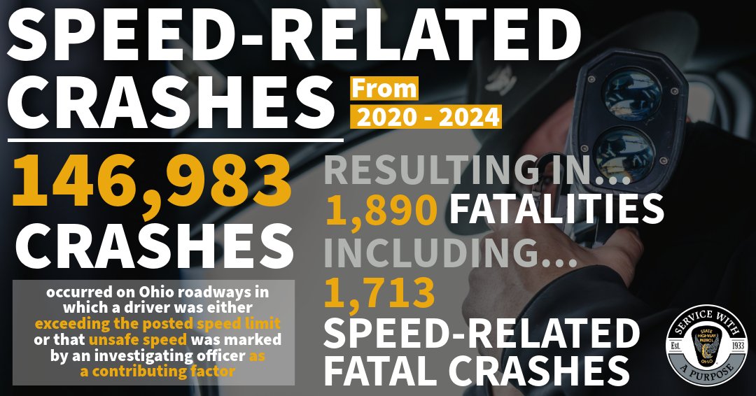 OSHP_NEOhio's tweet image. 🚨 From 2020 to 2024, there were over 140k speed-related crashes in Ohio. Slow down and allow yourself extra time to arrive safely to your destination. View our OSTATS Speed Dashboard bit.ly/409tEYm 🚗 🚓