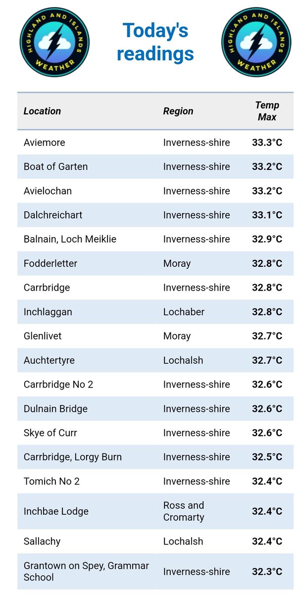 Highlandweather (@highlandweather) on Twitter photo Several sites through Speyside and the Great Glen have reached 33c.
Several new temperature records.
The Aviemore met site, which is elevated above the town recorded 32c, it was 33c in the town itself. <a href="/MetMattTaylor/">Matt Taylor</a> <a href="/BBCScotlandNews/">BBC Scotland News</a> <a href="/SeanBattyTV/">Sean Batty</a> <a href="/MarkVogan/">MarkVoganWeather.com</a> Several sites through Speyside and the Great Glen have reached 33c.
Several new temperature records.
The Aviemore met site, which is elevated above the town recorded 32c, it was 33c in the town itself. <a href="/MetMattTaylor/">Matt Taylor</a> <a href="/BBCScotlandNews/">BBC Scotland News</a> <a href="/SeanBattyTV/">Sean Batty</a> <a href="/MarkVogan/">MarkVoganWeather.com</a>