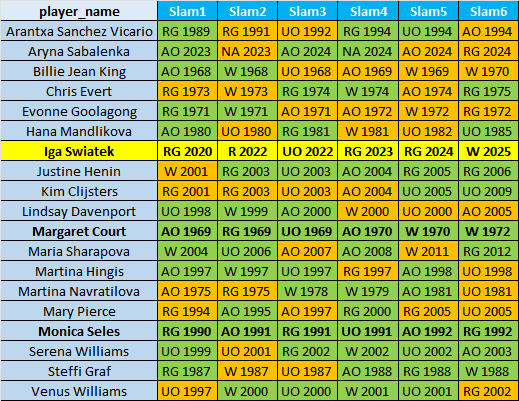 TennisMyLife68's tweet image. 🇵🇱 Iga Swiatek is the 3rd women player in Open Era to win all her first 6 Slam finals after 🇦🇺 Margaret Court and 🇷🇸/🇺🇸 Monica Seles
#Wimbledon