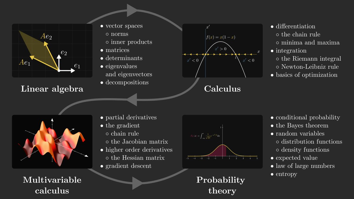 How to build a good understanding of math for machine learning?

I get this question a lot, so I decided to make a complete roadmap for you. In essence, three fields make this up: calculus, linear algebra, and probability theory.

Let's take a quick look at them!
