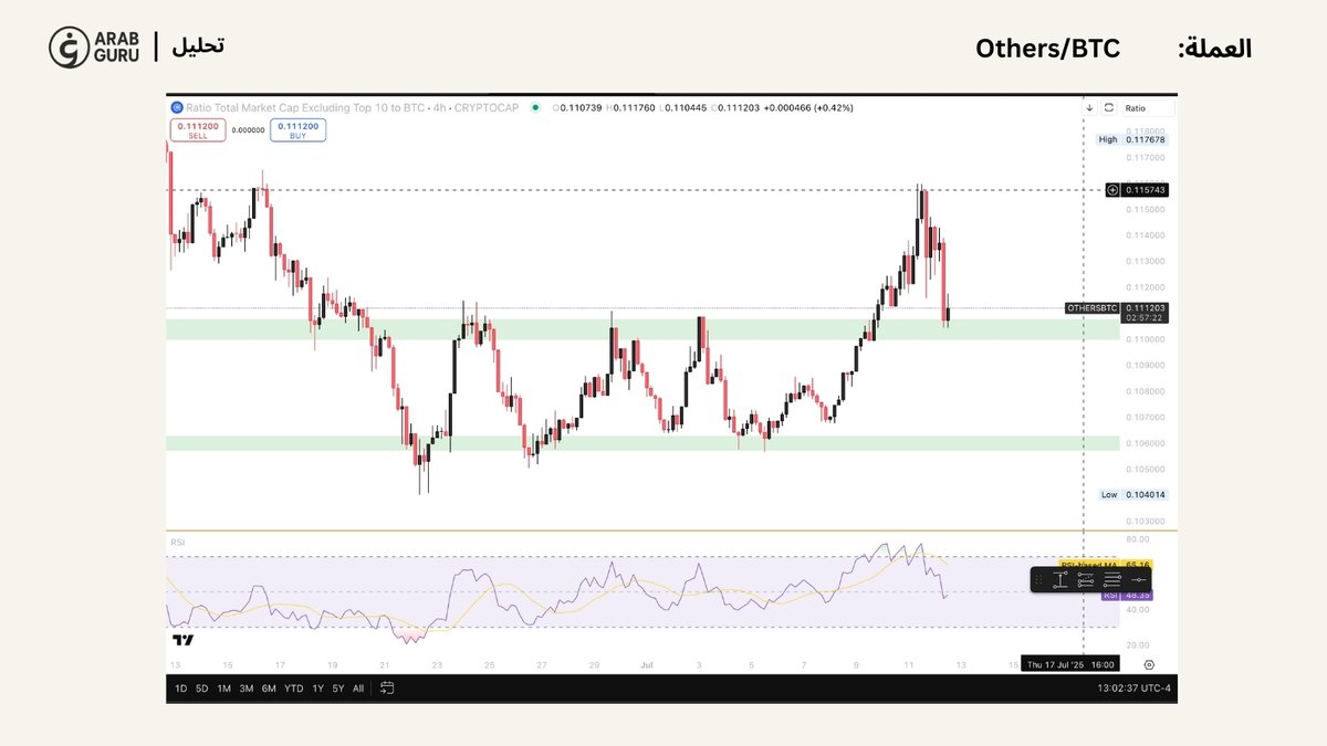 Arab_guru's tweet photo. 6/ ماذا عن الهيمنة (Dominance)؟

راقب مؤشرين مهمين:

Others Dominance

Others/BTC

هذان المؤشران يعكسان إذا ما كانت العملات البديلة تكتسب حصة سوقية أكبر.

كلاهما أعطى إشارات فنية إيجابية عبر استعادة مناطق مقاومة مهمة، مما يدعم استمرار الصعود قصير المدى.

لكن لا تنسَ: لا يزالان في اتجاه هابط على HTF.
